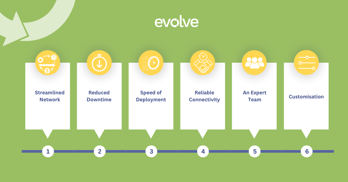 The financial benefits of investing in managed network solutions